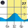 St. Michael tide chart for Sunday, April 27, 2025