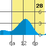 St. Michael tide chart for Monday, April 28, 2025