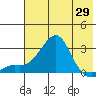 St. Michael tide chart for Tuesday, April 29, 2025