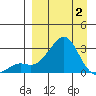 St. Michael tide chart for Wednesday, April 2, 2025