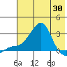 St. Michael tide chart for Wednesday, April 30, 2025