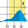 St. Michael tide chart for Thursday, April 3, 2025