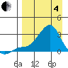 St. Michael tide chart for Friday, April 4, 2025
