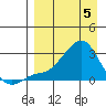 St. Michael tide chart for Saturday, April 5, 2025