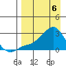 St. Michael tide chart for Sunday, April 6, 2025