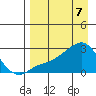 St. Michael tide chart for Monday, April 7, 2025