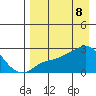 St. Michael tide chart for Tuesday, April 8, 2025