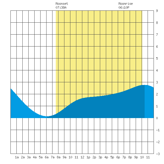 St. Michael tide chart for Wednesday, April 9, 2025