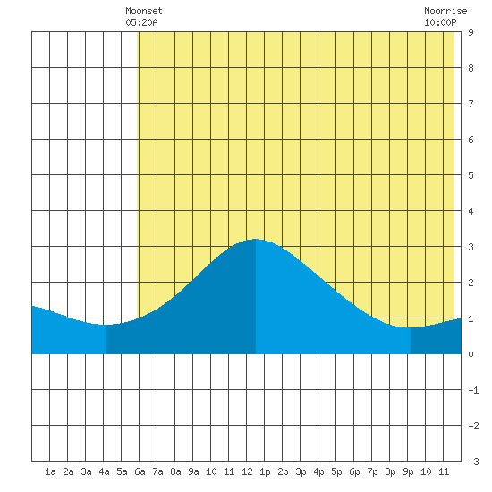 St. Michael tide chart for Saturday, May 10, 2025