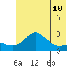 St. Michael tide chart for Saturday, May 10, 2025