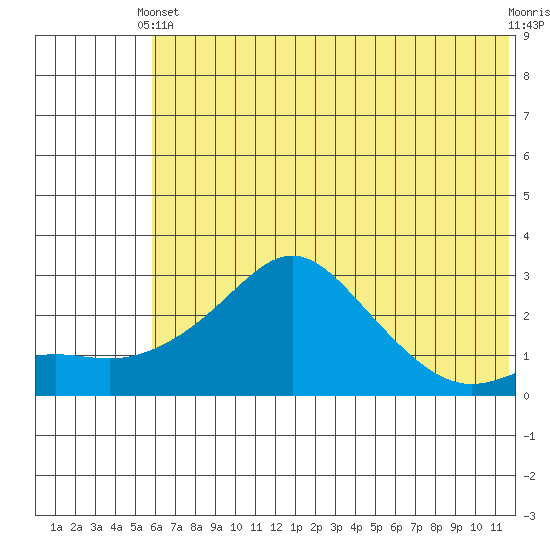 St. Michael tide chart for Sunday, May 11, 2025