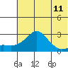 St. Michael tide chart for Sunday, May 11, 2025