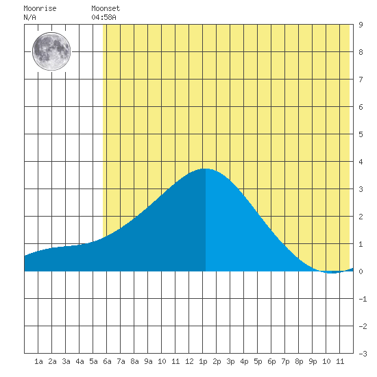 St. Michael tide chart for Monday, May 12, 2025