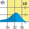 St. Michael tide chart for Monday, May 12, 2025