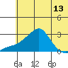 St. Michael tide chart for Tuesday, May 13, 2025