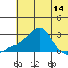 St. Michael tide chart for Wednesday, May 14, 2025