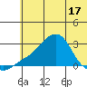 St. Michael tide chart for Saturday, May 17, 2025