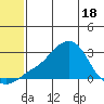 St. Michael tide chart for Sunday, May 18, 2025