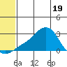 St. Michael tide chart for Monday, May 19, 2025