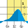 St. Michael tide chart for Thursday, May 1, 2025