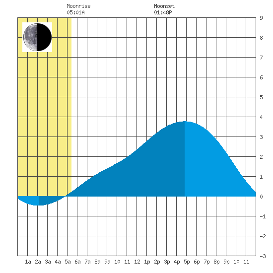 St. Michael tide chart for Tuesday, May 20, 2025