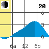 St. Michael tide chart for Tuesday, May 20, 2025