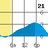 St. Michael tide chart for Wednesday, May 21, 2025