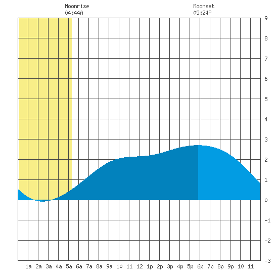 St. Michael tide chart for Thursday, May 22, 2025