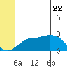 St. Michael tide chart for Thursday, May 22, 2025