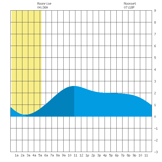 St. Michael tide chart for Friday, May 23, 2025