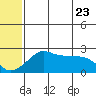St. Michael tide chart for Friday, May 23, 2025