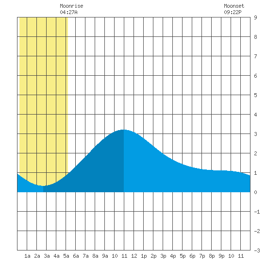 St. Michael tide chart for Saturday, May 24, 2025