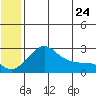 St. Michael tide chart for Saturday, May 24, 2025