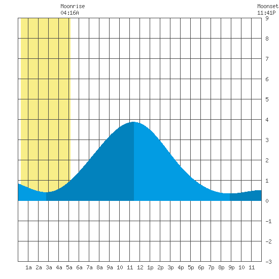 St. Michael tide chart for Sunday, May 25, 2025