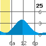 St. Michael tide chart for Sunday, May 25, 2025
