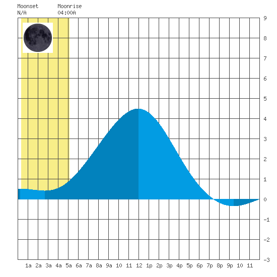 St. Michael tide chart for Monday, May 26, 2025