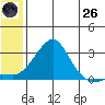 St. Michael tide chart for Monday, May 26, 2025