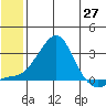 St. Michael tide chart for Tuesday, May 27, 2025