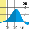 St. Michael tide chart for Wednesday, May 28, 2025