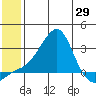 St. Michael tide chart for Thursday, May 29, 2025