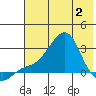 St. Michael tide chart for Friday, May 2, 2025