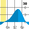 St. Michael tide chart for Friday, May 30, 2025