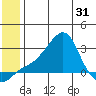 St. Michael tide chart for Saturday, May 31, 2025