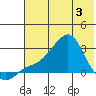 St. Michael tide chart for Saturday, May 3, 2025