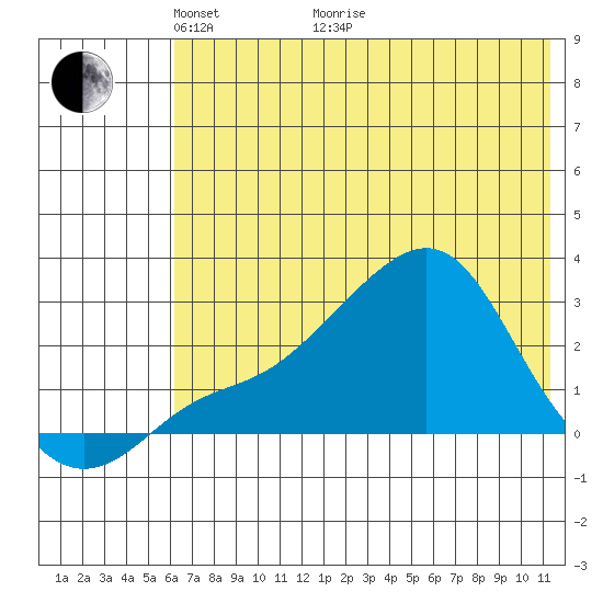 St. Michael tide chart for Sunday, May 4, 2025