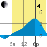 St. Michael tide chart for Sunday, May 4, 2025