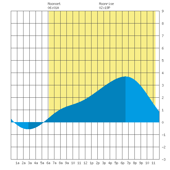 St. Michael tide chart for Monday, May 5, 2025