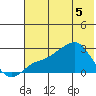 St. Michael tide chart for Monday, May 5, 2025