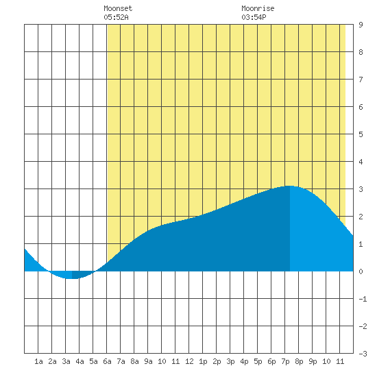 St. Michael tide chart for Tuesday, May 6, 2025