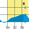 St. Michael tide chart for Tuesday, May 6, 2025